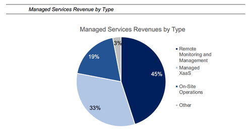 科技行業(yè)重大結(jié)構(gòu)性轉(zhuǎn)變 管理服務與XaaS模式崛起，能源科技研究服務成關鍵增長極
